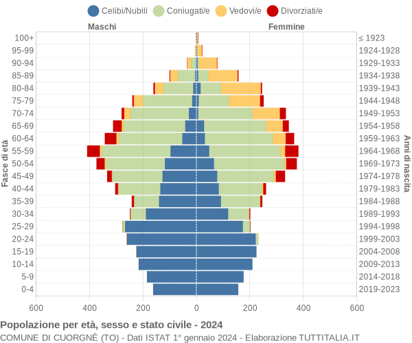 Grafico Popolazione per età, sesso e stato civile Comune di Cuorgnè (TO)