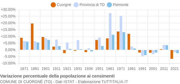 Grafico variazione percentuale della popolazione Comune di Cuorgnè (TO)