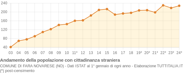 Andamento popolazione stranieri Comune di Fara Novarese (NO)