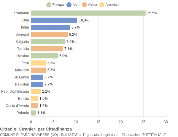 Grafico cittadinanza stranieri - Fara Novarese 2013