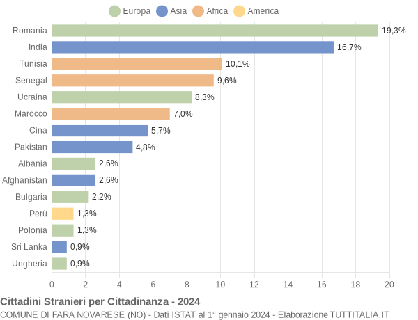 Grafico cittadinanza stranieri - Fara Novarese 2024