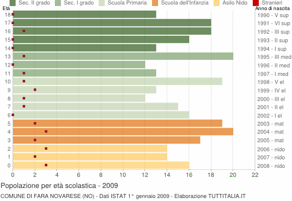 Grafico Popolazione in età scolastica - Fara Novarese 2009