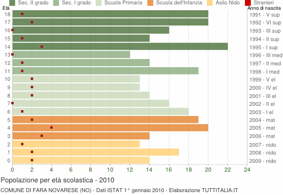 Grafico Popolazione in età scolastica - Fara Novarese 2010
