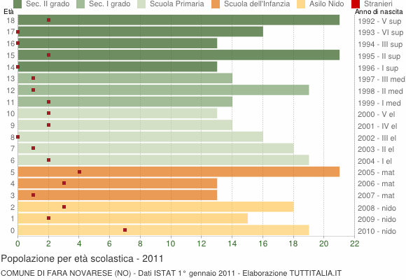 Grafico Popolazione in età scolastica - Fara Novarese 2011