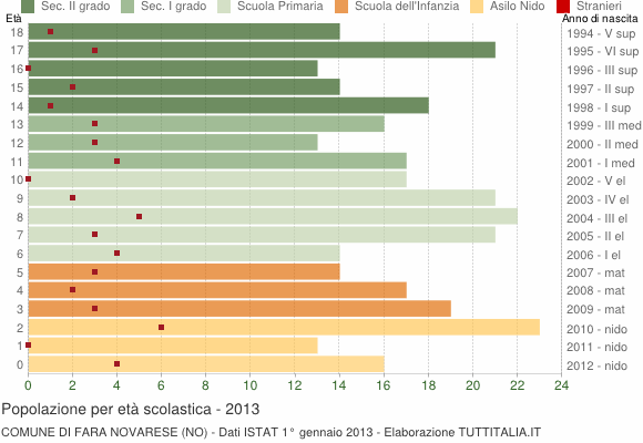 Grafico Popolazione in età scolastica - Fara Novarese 2013