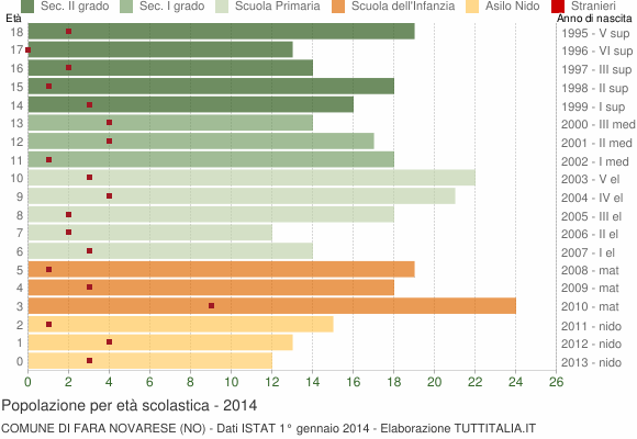 Grafico Popolazione in età scolastica - Fara Novarese 2014