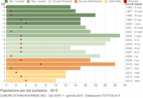 Grafico Popolazione in età scolastica - Fara Novarese 2015