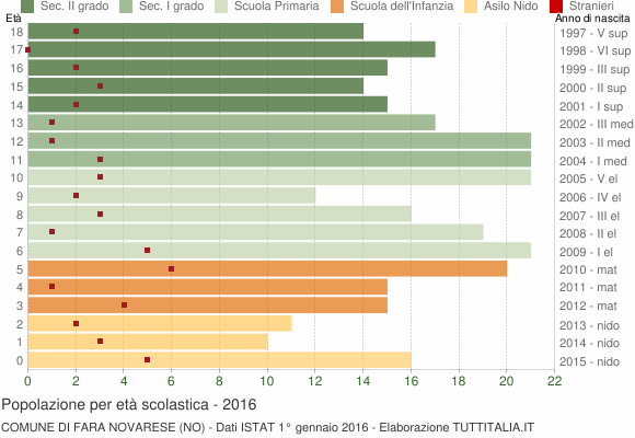Grafico Popolazione in età scolastica - Fara Novarese 2016