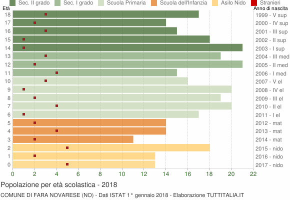 Grafico Popolazione in età scolastica - Fara Novarese 2018