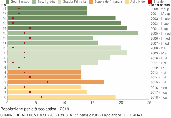 Grafico Popolazione in età scolastica - Fara Novarese 2019