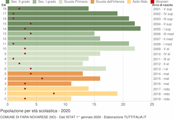 Grafico Popolazione in età scolastica - Fara Novarese 2020