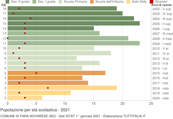 Grafico Popolazione in età scolastica - Fara Novarese 2021