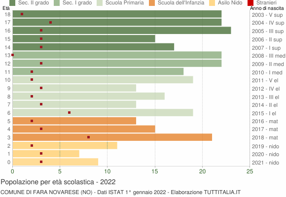 Grafico Popolazione in età scolastica - Fara Novarese 2022