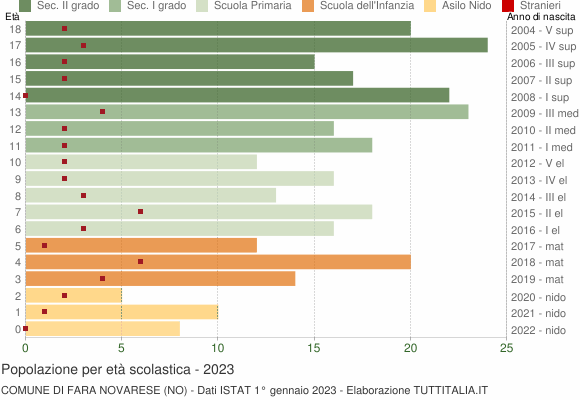 Grafico Popolazione in età scolastica - Fara Novarese 2023
