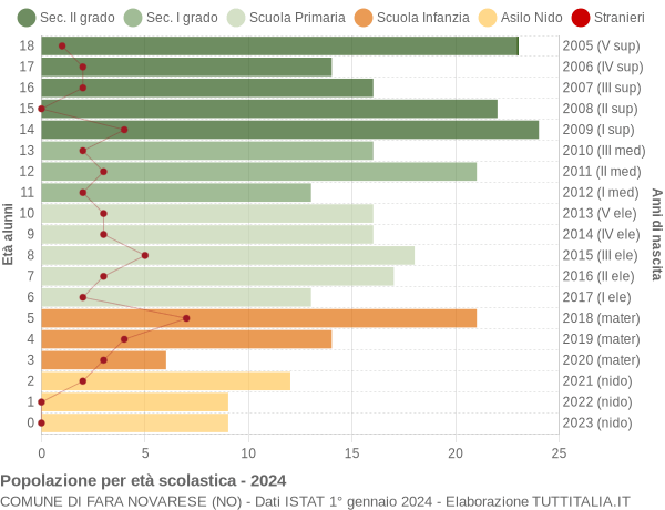 Grafico Popolazione in età scolastica - Fara Novarese 2024