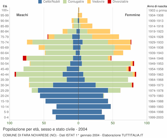 Grafico Popolazione per età, sesso e stato civile Comune di Fara Novarese (NO)