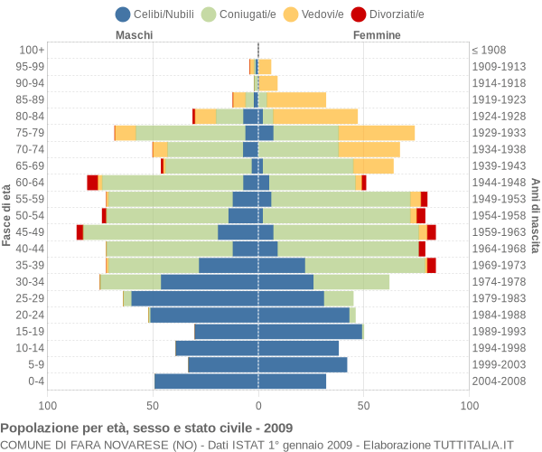 Grafico Popolazione per età, sesso e stato civile Comune di Fara Novarese (NO)