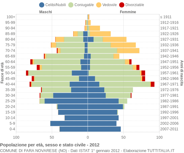 Grafico Popolazione per età, sesso e stato civile Comune di Fara Novarese (NO)