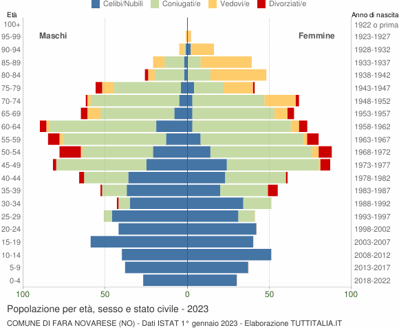 Grafico Popolazione per età, sesso e stato civile Comune di Fara Novarese (NO)