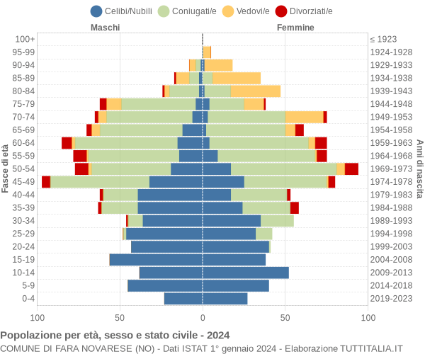 Grafico Popolazione per età, sesso e stato civile Comune di Fara Novarese (NO)