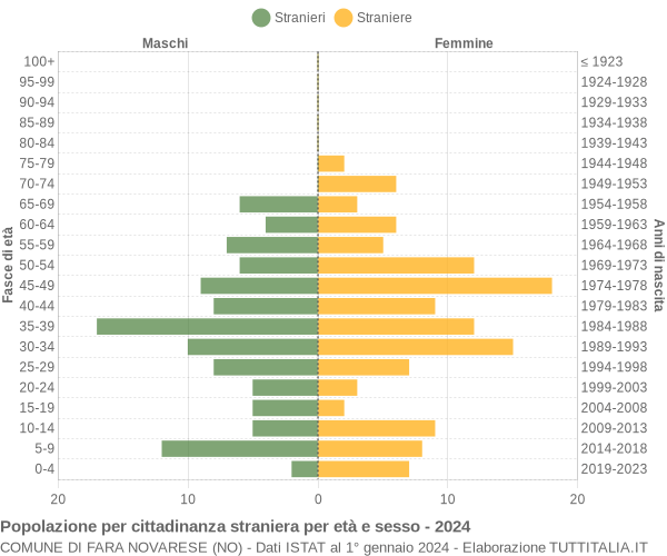 Grafico cittadini stranieri - Fara Novarese 2024