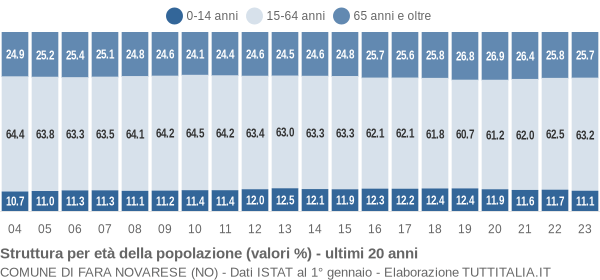 Grafico struttura della popolazione Comune di Fara Novarese (NO)