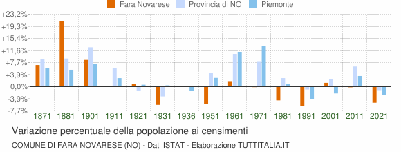 Grafico variazione percentuale della popolazione Comune di Fara Novarese (NO)