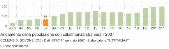 Grafico andamento popolazione stranieri Comune di Govone (CN)
