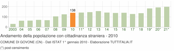 Grafico andamento popolazione stranieri Comune di Govone (CN)