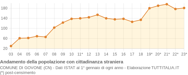 Andamento popolazione stranieri Comune di Govone (CN)