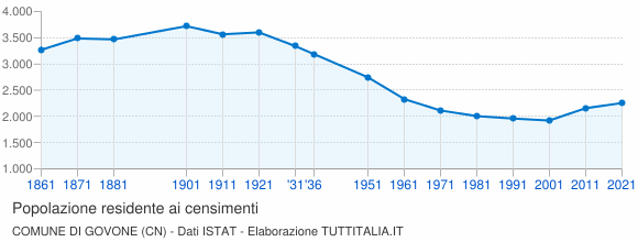 Grafico andamento storico popolazione Comune di Govone (CN)
