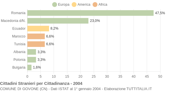 Grafico cittadinanza stranieri - Govone 2004