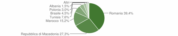 Grafico cittadinanza stranieri - Govone 2007