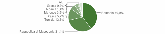Grafico cittadinanza stranieri - Govone 2011