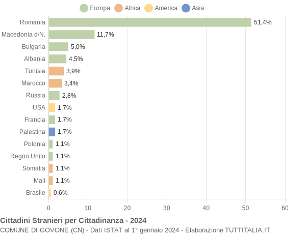 Grafico cittadinanza stranieri - Govone 2024