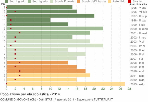 Grafico Popolazione in età scolastica - Govone 2014