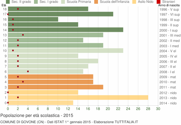 Grafico Popolazione in età scolastica - Govone 2015