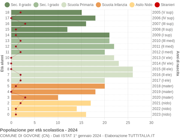 Grafico Popolazione in età scolastica - Govone 2024