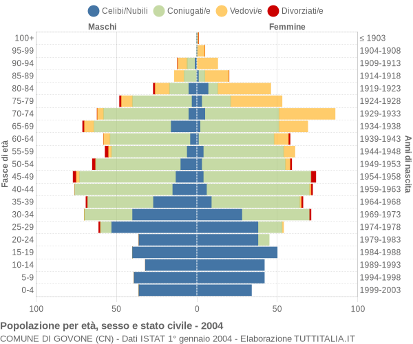 Grafico Popolazione per età, sesso e stato civile Comune di Govone (CN)