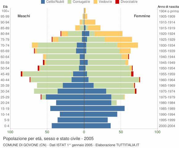 Grafico Popolazione per età, sesso e stato civile Comune di Govone (CN)