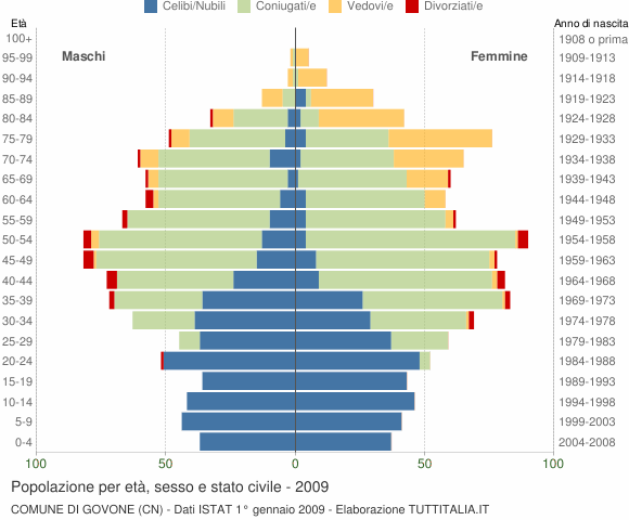 Grafico Popolazione per età, sesso e stato civile Comune di Govone (CN)