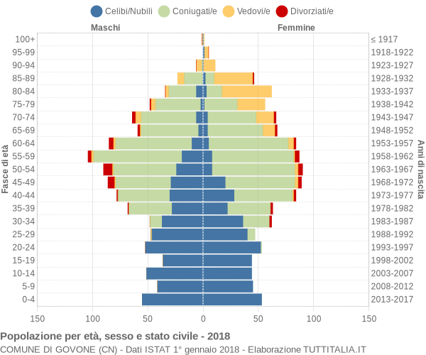 Grafico Popolazione per età, sesso e stato civile Comune di Govone (CN)