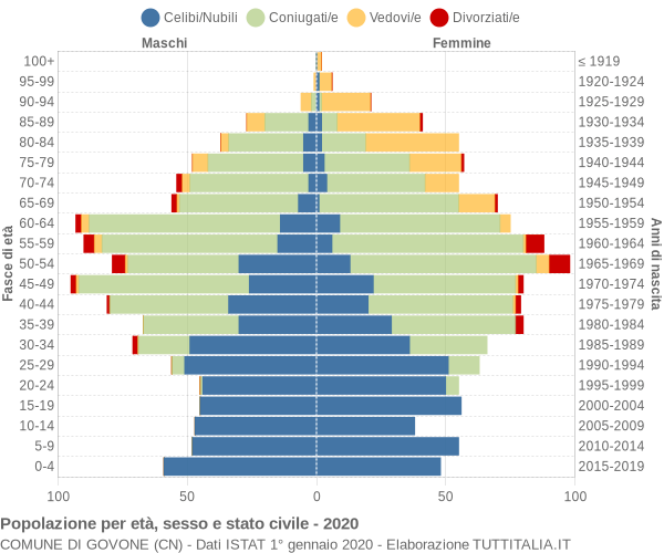 Grafico Popolazione per età, sesso e stato civile Comune di Govone (CN)