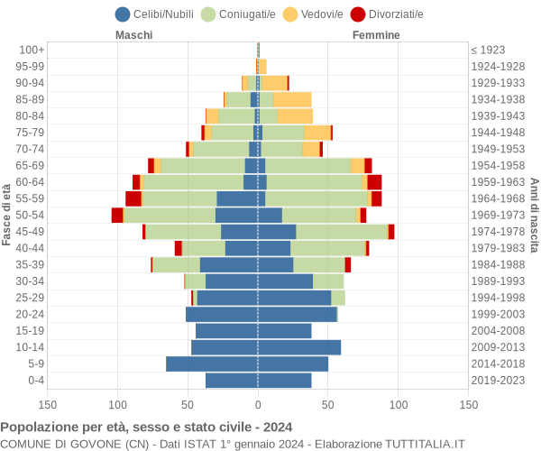 Grafico Popolazione per età, sesso e stato civile Comune di Govone (CN)