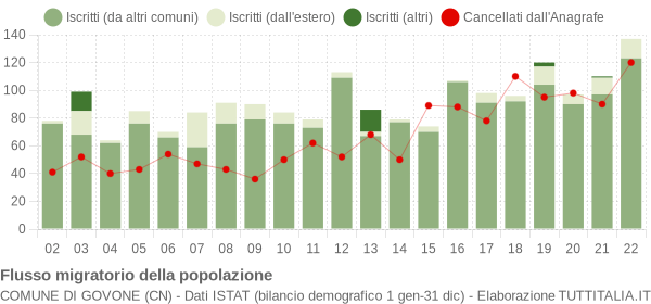 Flussi migratori della popolazione Comune di Govone (CN)