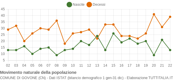 Grafico movimento naturale della popolazione Comune di Govone (CN)