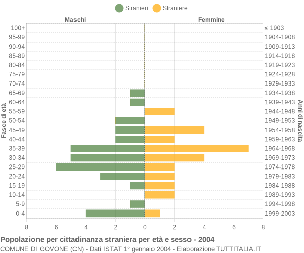 Grafico cittadini stranieri - Govone 2004