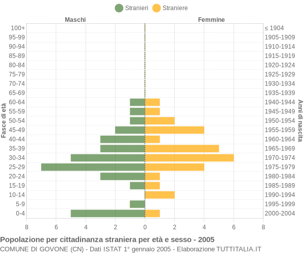 Grafico cittadini stranieri - Govone 2005