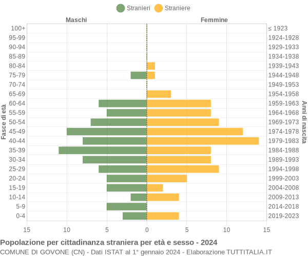 Grafico cittadini stranieri - Govone 2024