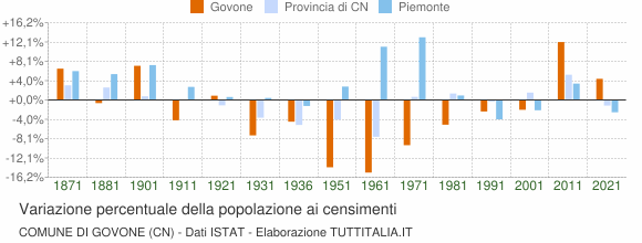 Grafico variazione percentuale della popolazione Comune di Govone (CN)